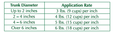 Espoma Tree-Tone Fruit & Shade Tree Food Application