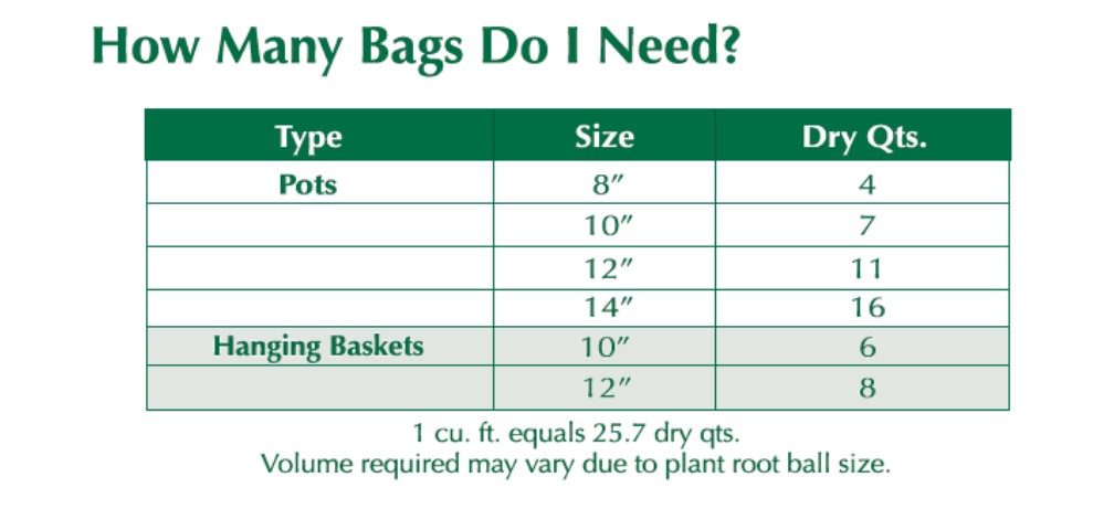 How Many Bags To Use